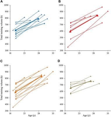 From juniors to seniors: changes in training characteristics and aerobic power in 17 world-class cross-country skiers